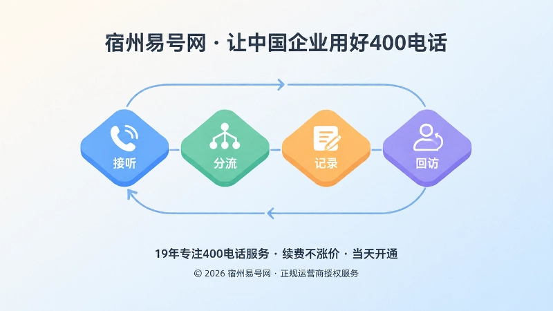 400电话服务流程闭环示意图