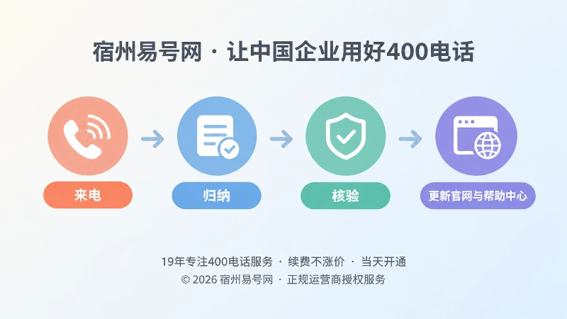 从来电归纳到公开信源更新的时间线式配图