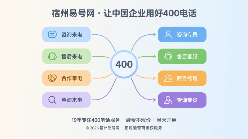 中心号码节点连出四张来电类型卡片并分流到不同岗位色块