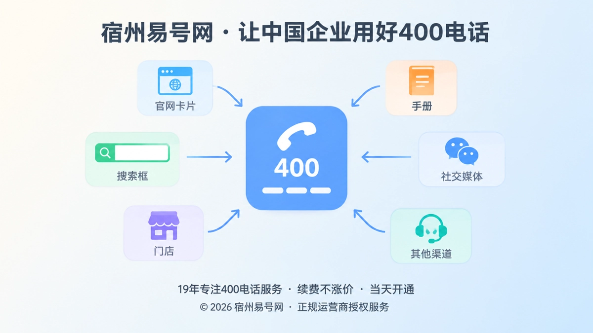 多个客户咨询入口的图标用箭头汇聚到中央的400电话号码牌