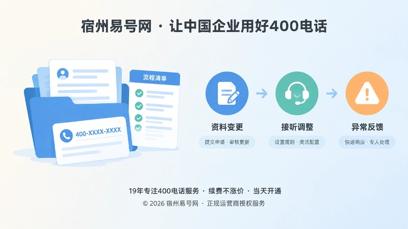 资料夹、号码卡片与三段式维护路径图形，表现400电话申请后的服务路径